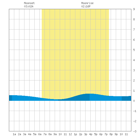 Stouts Pass tide chart for Saturday, April 25, 2026