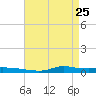 Stouts Pass tide chart for Saturday, April 25, 2026