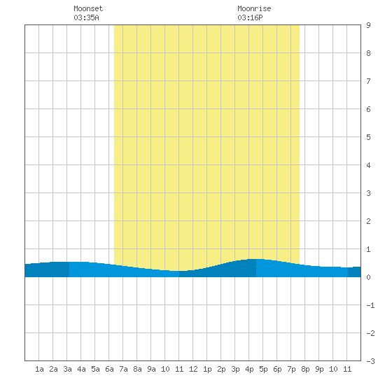Stouts Pass tide chart for Sunday, April 26, 2026