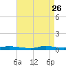 Stouts Pass tide chart for Sunday, April 26, 2026