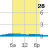 Stouts Pass tide chart for Tuesday, April 28, 2026