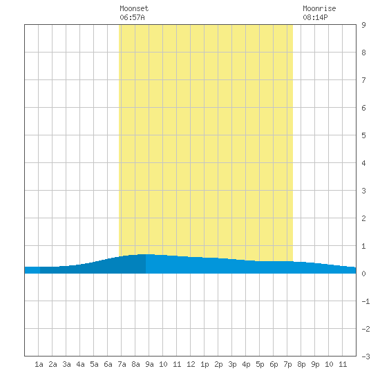 Stouts Pass tide chart for Thursday, April 2, 2026