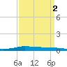 Stouts Pass tide chart for Thursday, April 2, 2026