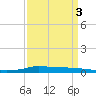 Stouts Pass tide chart for Friday, April 3, 2026