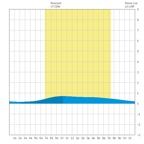 Stouts Pass tide chart for Saturday, April 4, 2026