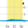 Stouts Pass tide chart for Saturday, April 4, 2026