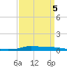 Stouts Pass tide chart for Sunday, April 5, 2026