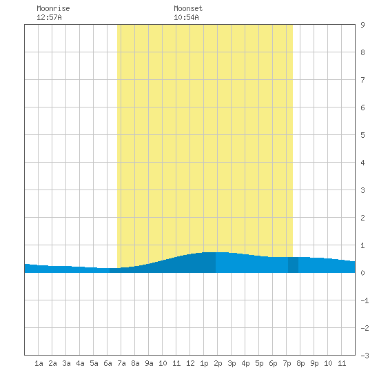 Stouts Pass tide chart for Wednesday, April 8, 2026