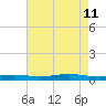 Stouts Pass tide chart for Monday, May 11, 2026