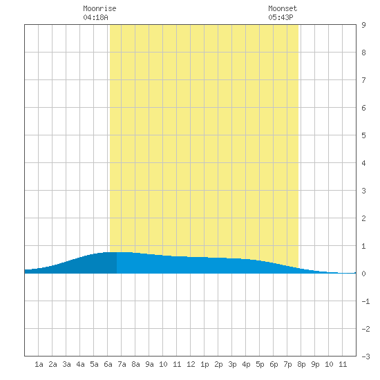 Stouts Pass tide chart for Thursday, May 14, 2026