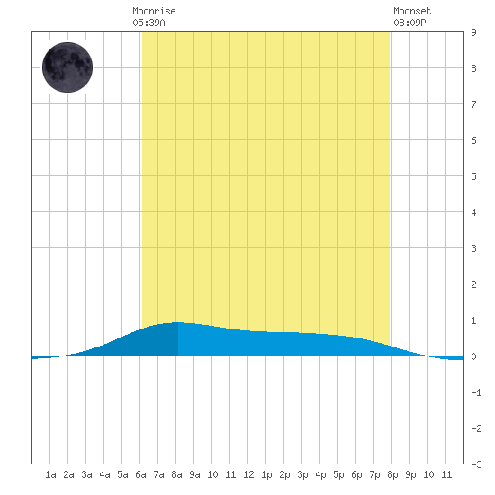 Stouts Pass tide chart for Saturday, May 16, 2026
