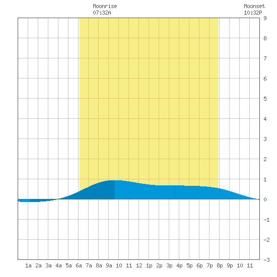Stouts Pass tide chart for Monday, May 18, 2026