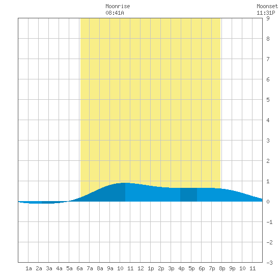 Stouts Pass tide chart for Tuesday, May 19, 2026