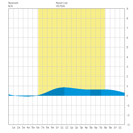Stouts Pass tide chart for Wednesday, May 20, 2026