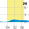 Stouts Pass tide chart for Wednesday, May 20, 2026
