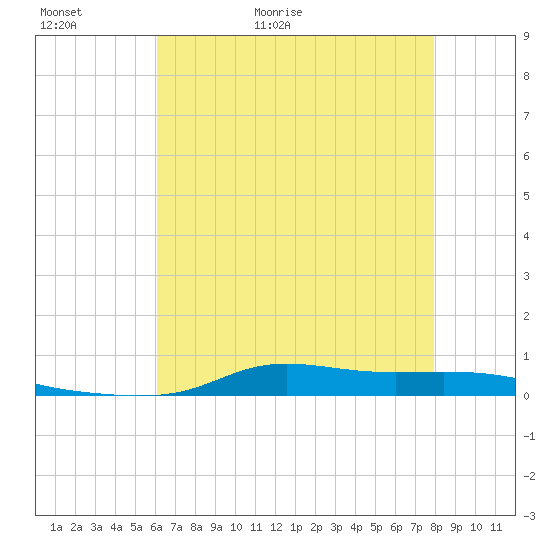 Stouts Pass tide chart for Thursday, May 21, 2026