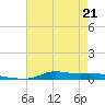 Stouts Pass tide chart for Thursday, May 21, 2026