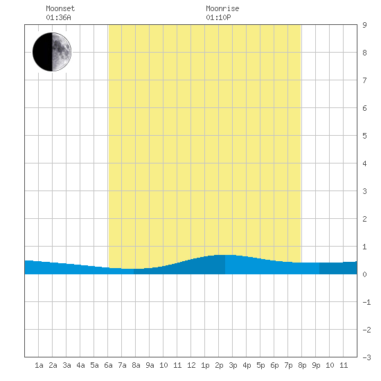 Stouts Pass tide chart for Saturday, May 23, 2026
