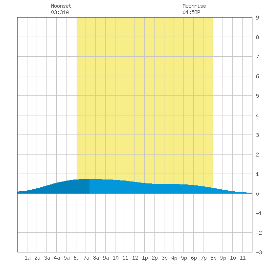 Stouts Pass tide chart for Wednesday, May 27, 2026