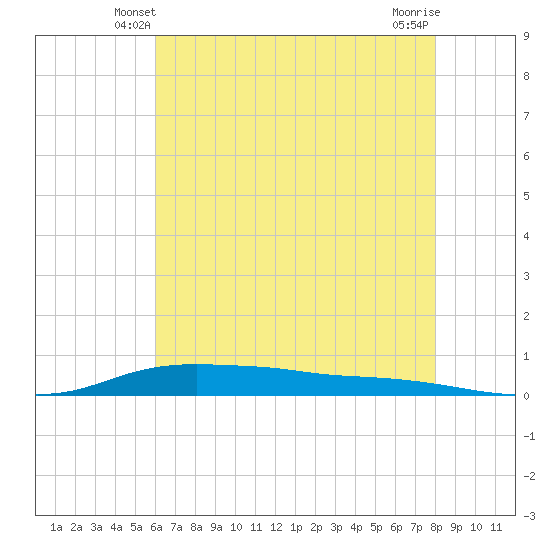 Stouts Pass tide chart for Thursday, May 28, 2026