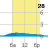 Stouts Pass tide chart for Thursday, May 28, 2026