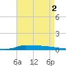 Stouts Pass tide chart for Saturday, May 2, 2026