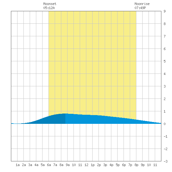 Stouts Pass tide chart for Saturday, May 30, 2026