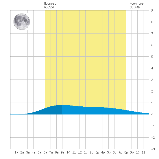Stouts Pass tide chart for Sunday, May 31, 2026