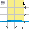 Stouts Pass tide chart for Sunday, May 31, 2026