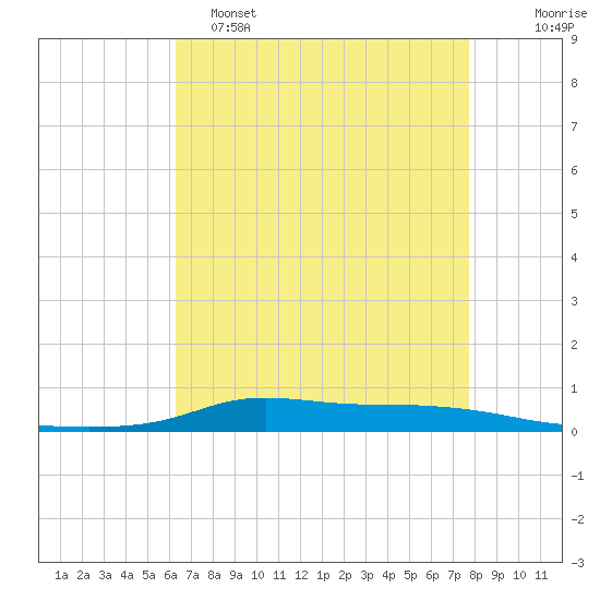 Stouts Pass tide chart for Monday, May 4, 2026
