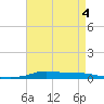 Stouts Pass tide chart for Monday, May 4, 2026