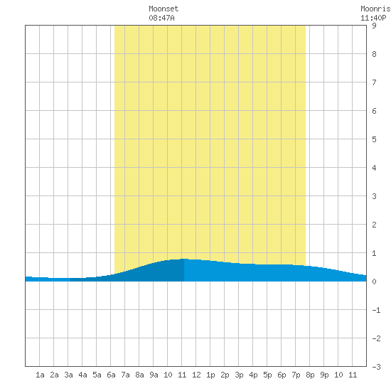 Stouts Pass tide chart for Tuesday, May 5, 2026