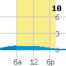 Stouts Pass tide chart for Wednesday, June 10, 2026