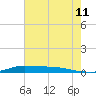 Stouts Pass tide chart for Thursday, June 11, 2026
