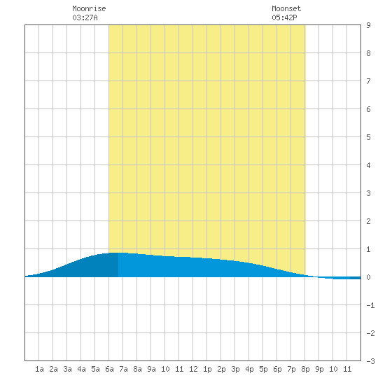 Stouts Pass tide chart for Friday, June 12, 2026