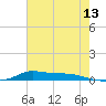 Stouts Pass tide chart for Saturday, June 13, 2026