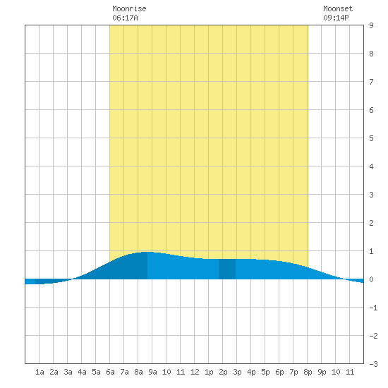 Stouts Pass tide chart for Monday, June 15, 2026