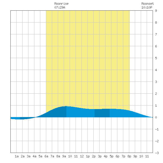 Stouts Pass tide chart for Tuesday, June 16, 2026