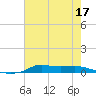 Stouts Pass tide chart for Wednesday, June 17, 2026