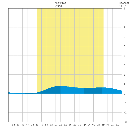 Stouts Pass tide chart for Thursday, June 18, 2026
