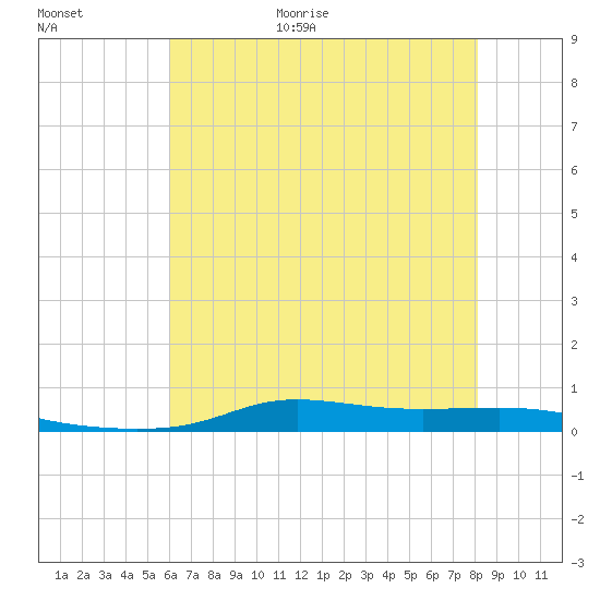 Stouts Pass tide chart for Friday, June 19, 2026