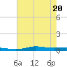 Stouts Pass tide chart for Saturday, June 20, 2026