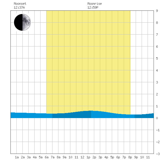 Stouts Pass tide chart for Sunday, June 21, 2026