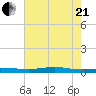 Stouts Pass tide chart for Sunday, June 21, 2026