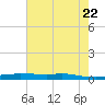 Stouts Pass tide chart for Monday, June 22, 2026