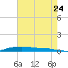 Stouts Pass tide chart for Wednesday, June 24, 2026