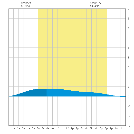 Stouts Pass tide chart for Thursday, June 25, 2026