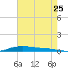 Stouts Pass tide chart for Thursday, June 25, 2026