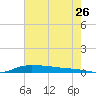 Stouts Pass tide chart for Friday, June 26, 2026