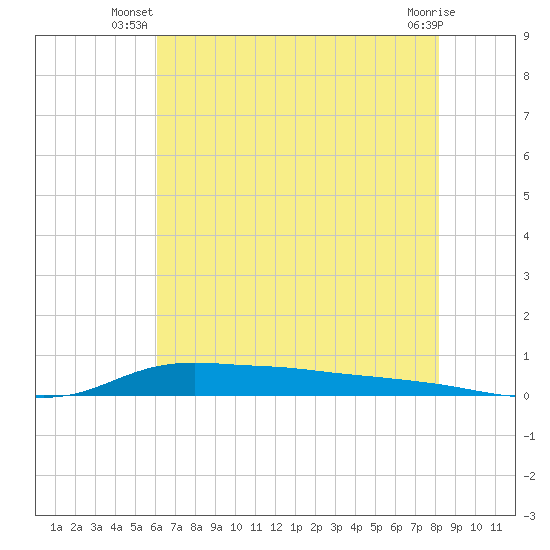 Stouts Pass tide chart for Saturday, June 27, 2026